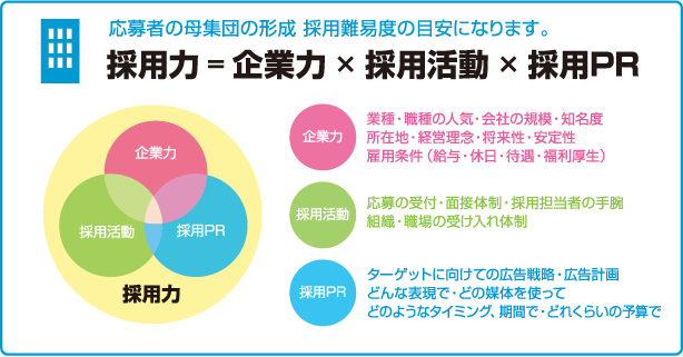 �̗p�� = ��Ɨ� �~ �̗p���� �~ �̗pPR