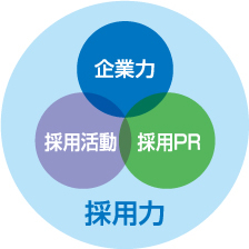 �̗p�� = ��Ɨ� �~ �̗p���� �~ �̗pPR �C���[�W